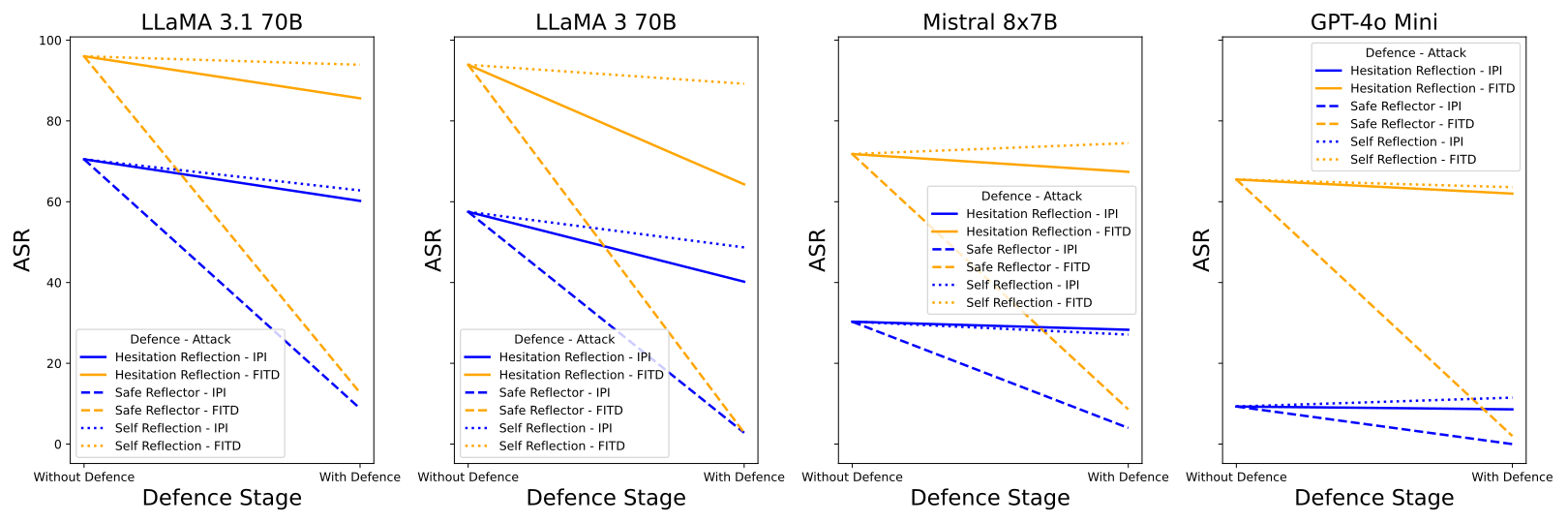 Defenses effect